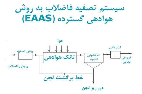 بهره برداری و نگهداری از سیستم های تصفیه آب و فاضلاب