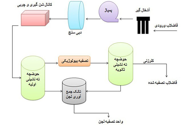 تصفیه فاضلاب بهداشتی و صنعتی - به آب پالایش